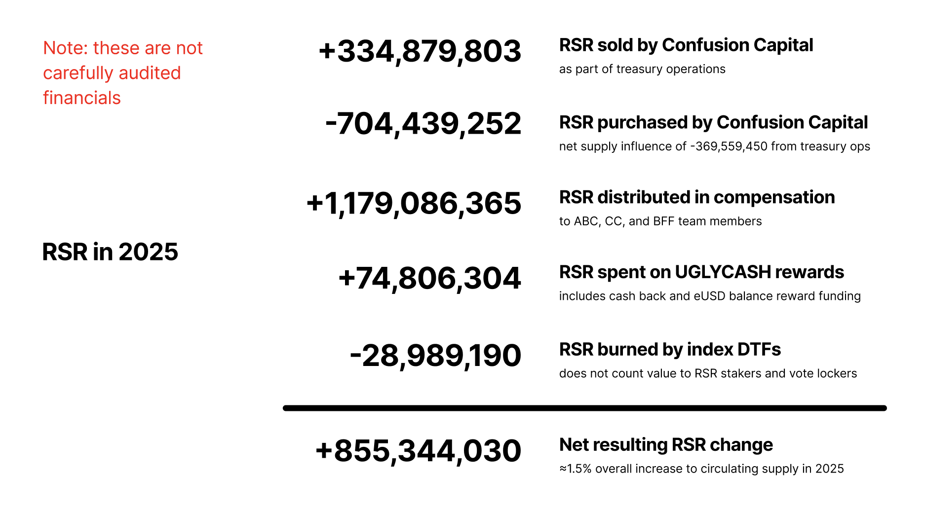 How RSR treasury was used in 2025